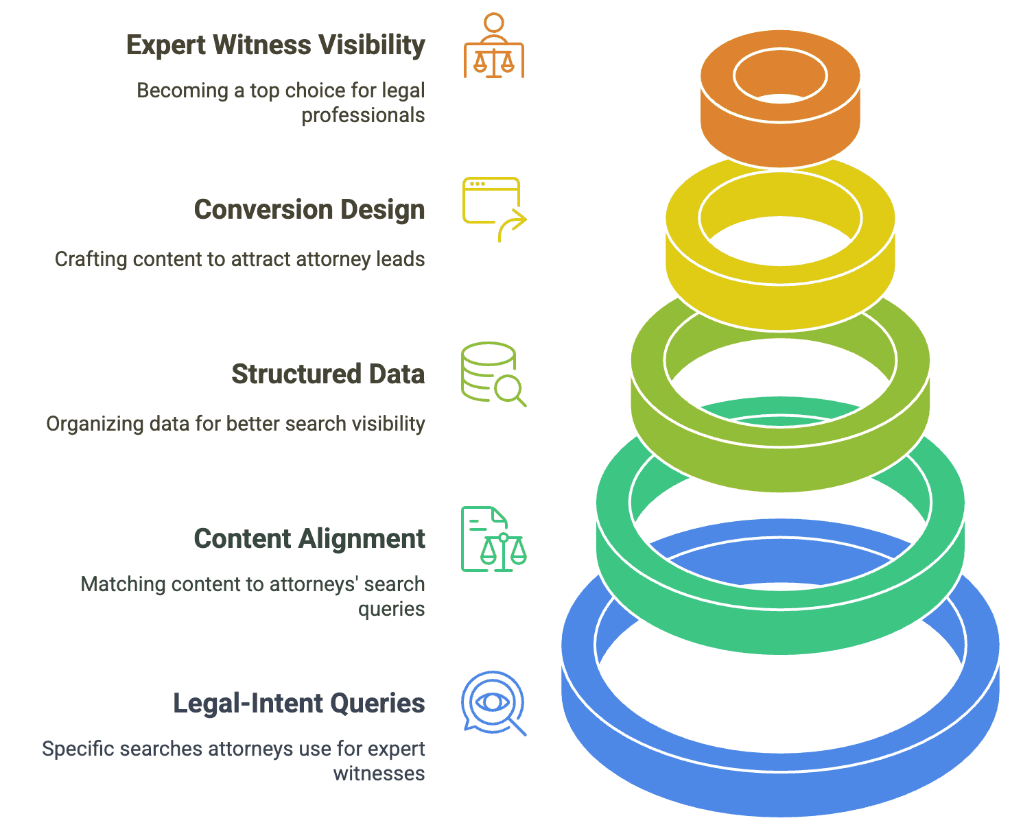Expert Witness Credibility Pyramid