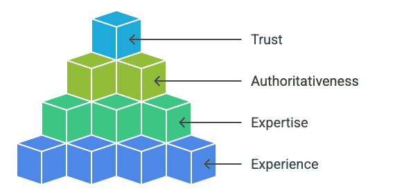 E-E-A-T Content Evaluation Pyramid