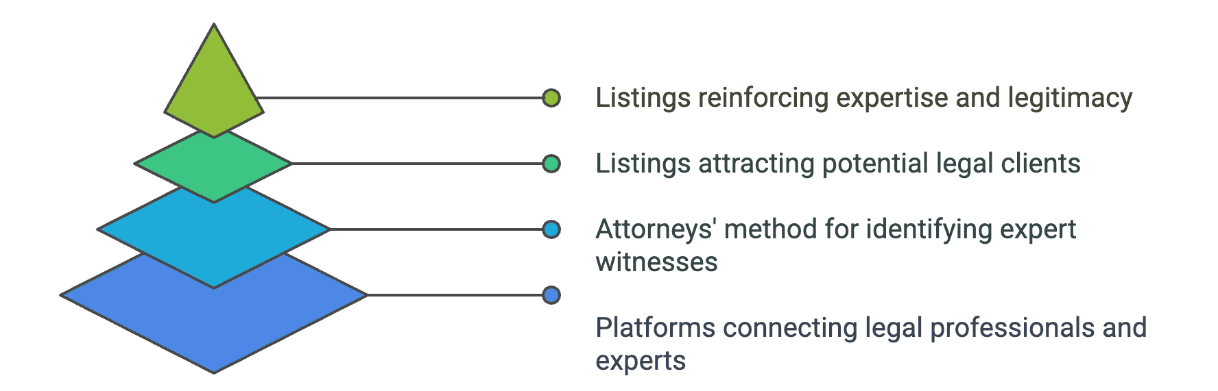 Expert Witness Credibility Pyramid