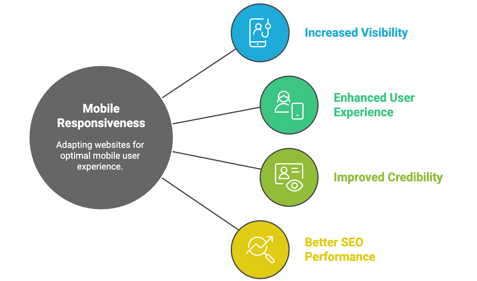 The Multifaceted Impact of Mobile Responsiveness