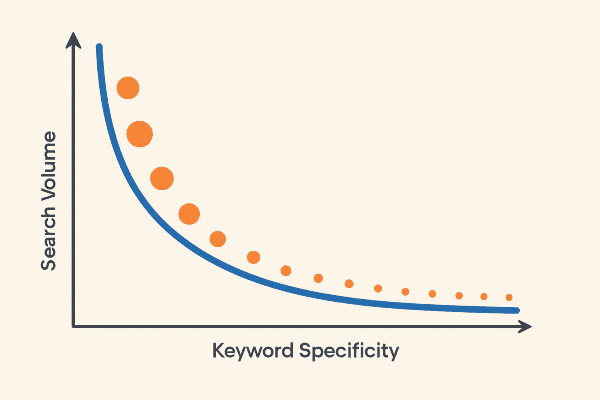What is the Search Demand Curve?