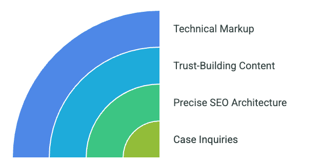 Converting Lawyer Traffic into Case Inquiries