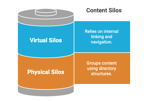 Understanding content organization strategies: physical vs. virtual silos