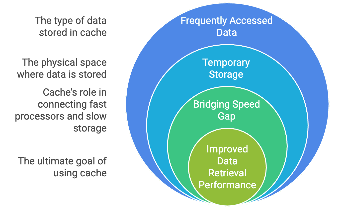 Cache System Structure